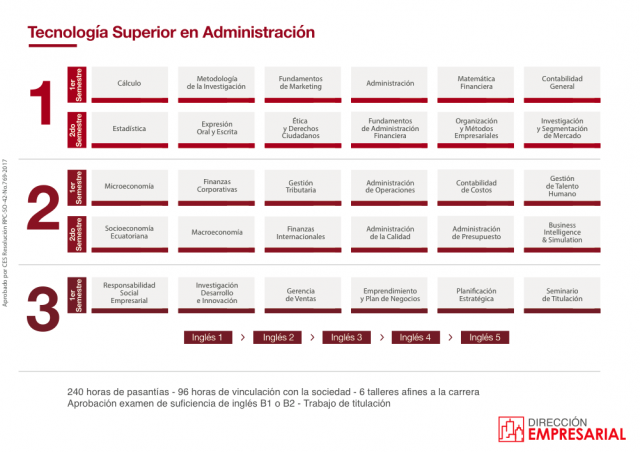administracion