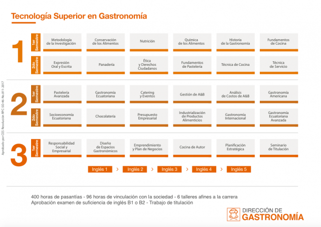 gastronomia