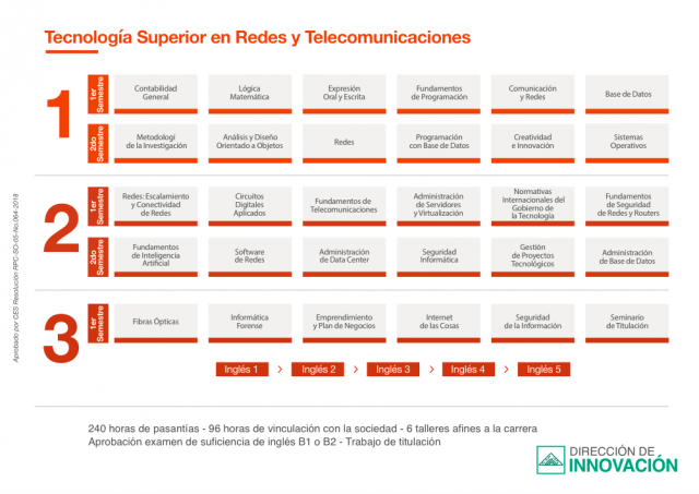 redes