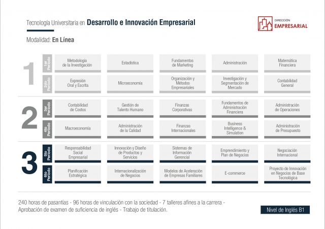 Desarrollo e Innovación Empresarial Online – Tecnológico Universitario